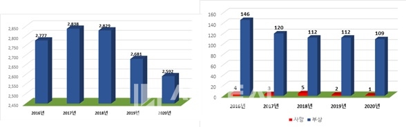 2016~2020년 음식점 화재 발생 건수(左) 및 인명 피해(右) 현황. (자료= 소방청 제공)